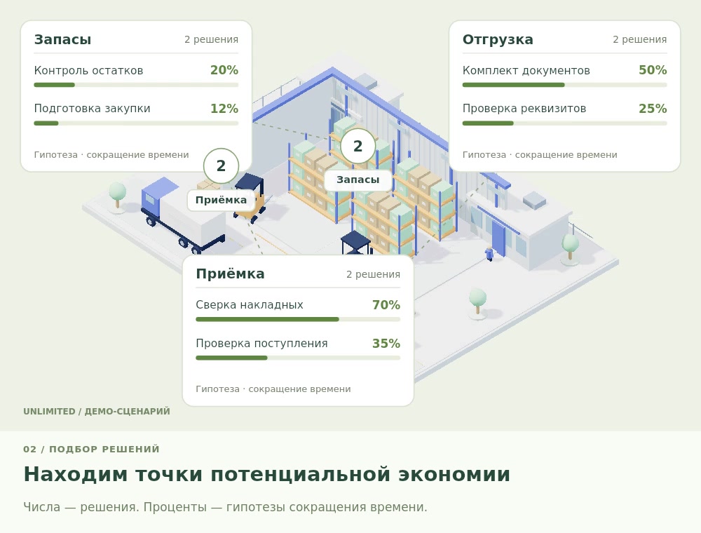 Трёхмерная схема складских процессов